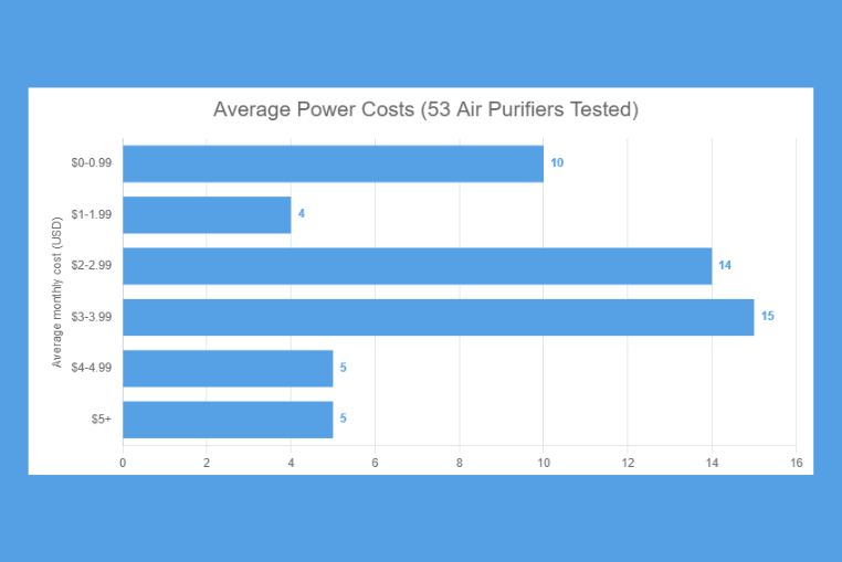 The average power cost of the tested air purifier