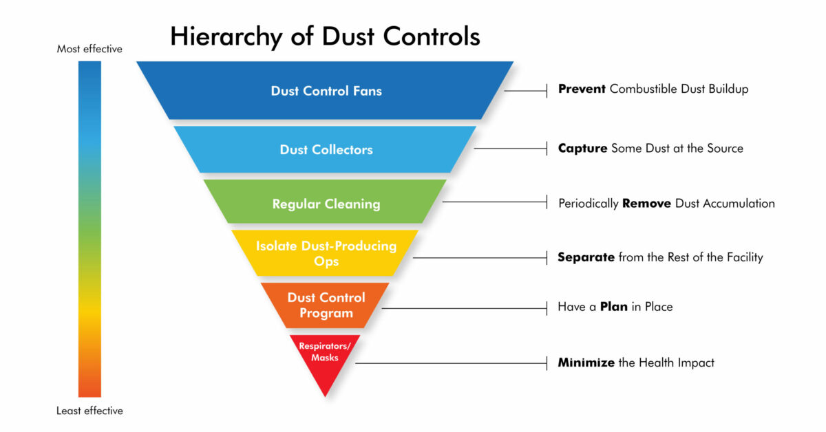 Essential elements for dust elimination