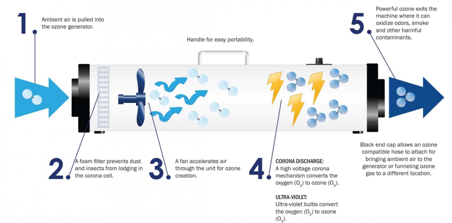 air purifiers ozone generator vs ionizer_how an ozone generator purifies the air