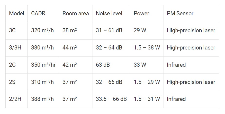 xiaomi air purifiers comparison_filter types